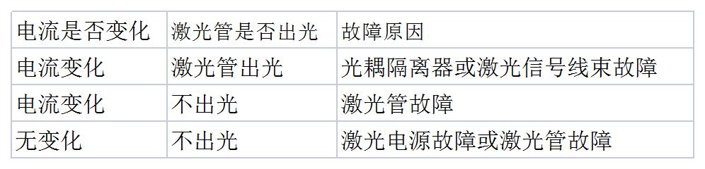 故障排除表