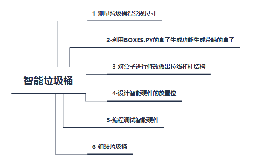 智能垃圾桶